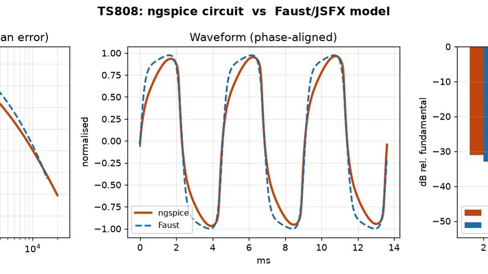 The DSP model's frequency response overlaid on the SPICE reference, with the residual below