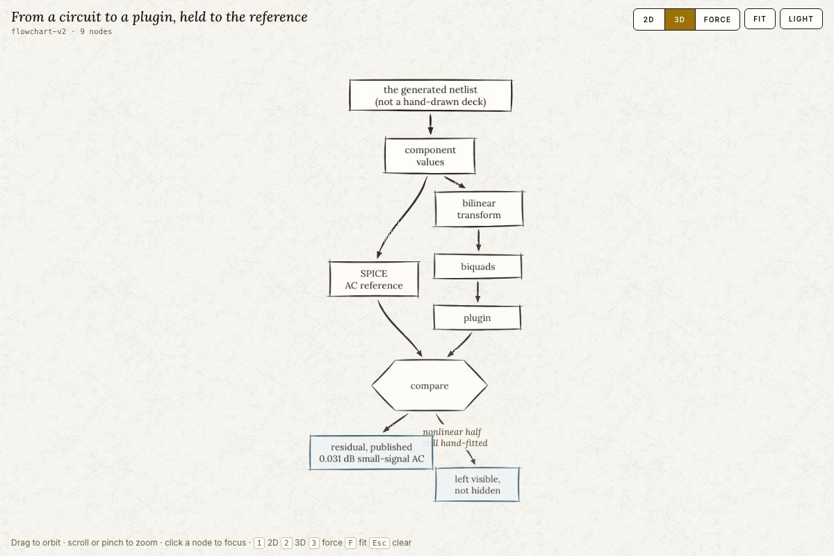 A flow diagram from a circuit netlist to a plugin, compared against a simulator reference