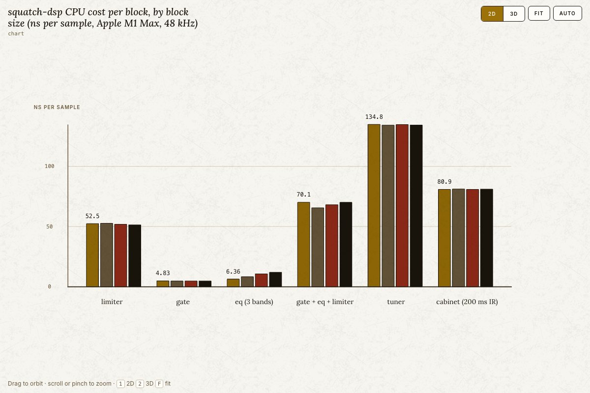 A bar chart of the processor cost per sample of each DSP block